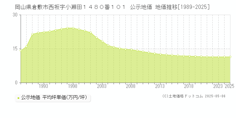 岡山県倉敷市西坂字小瀬田１４８０番１０１ 公示地価 地価推移[1989-2025]