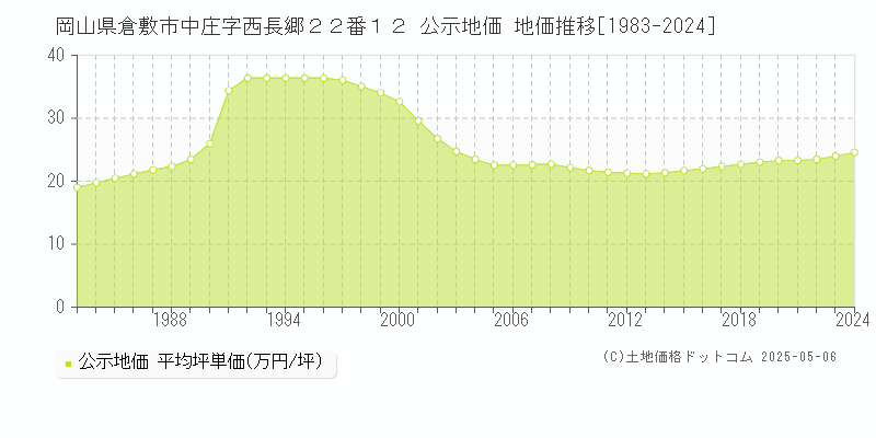 岡山県倉敷市中庄字西長郷２２番１２ 公示地価 地価推移[1983-2024]