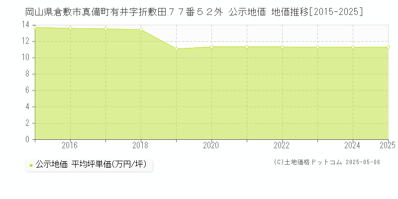 岡山県倉敷市真備町有井字折敷田７７番５２外 公示地価 地価推移[2015-2025]