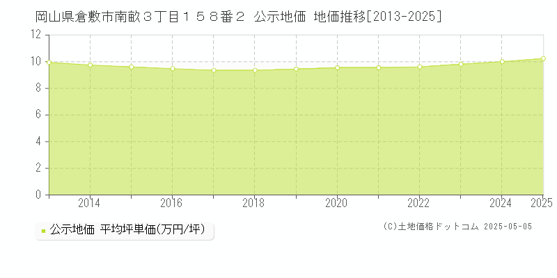 岡山県倉敷市南畝３丁目１５８番２ 公示地価 地価推移[2013-2025]