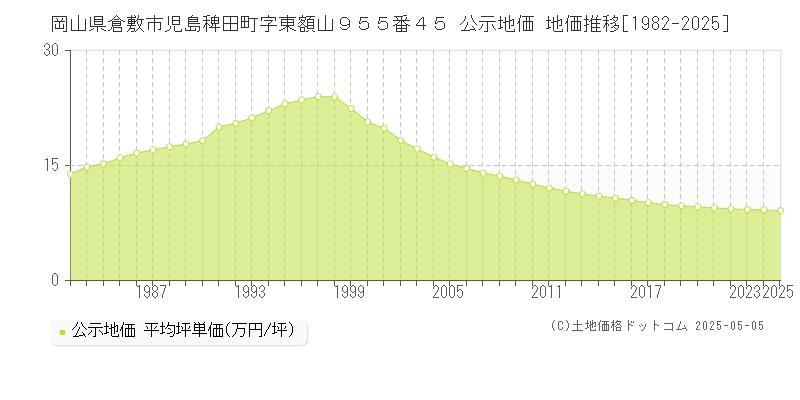 岡山県倉敷市児島稗田町字東額山９５５番４５ 公示地価 地価推移[1982-2025]