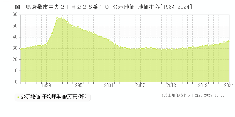 岡山県倉敷市中央２丁目２２６番１０ 公示地価 地価推移[1984-2024]