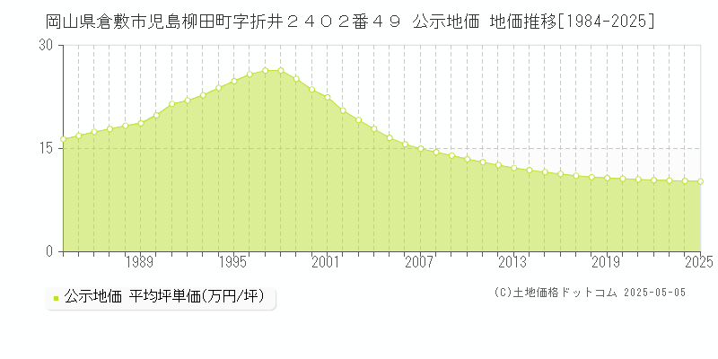 岡山県倉敷市児島柳田町字折井２４０２番４９ 公示地価 地価推移[1984-2025]