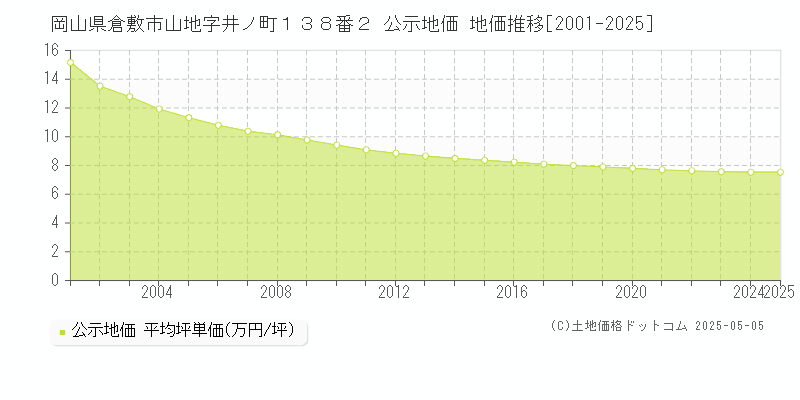 岡山県倉敷市山地字井ノ町１３８番２ 公示地価 地価推移[2001-2025]