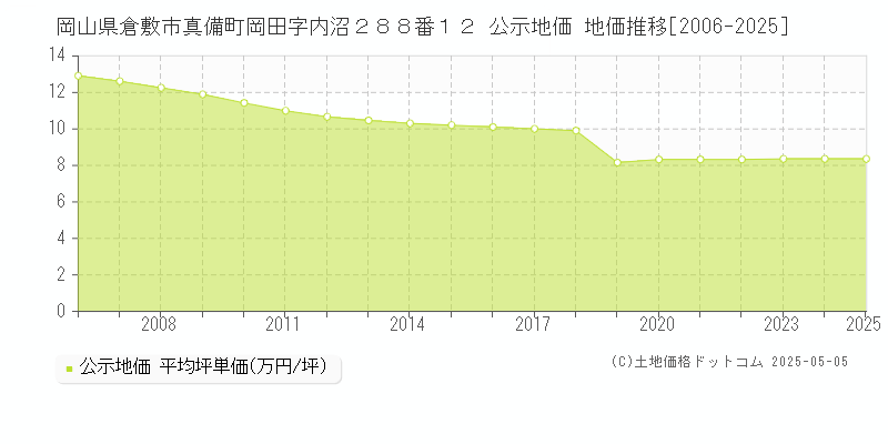 岡山県倉敷市真備町岡田字内沼２８８番１２ 公示地価 地価推移[2006-2025]