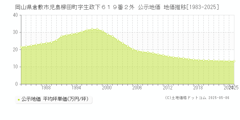 岡山県倉敷市児島柳田町字生政下６１９番２外 公示地価 地価推移[1983-2025]