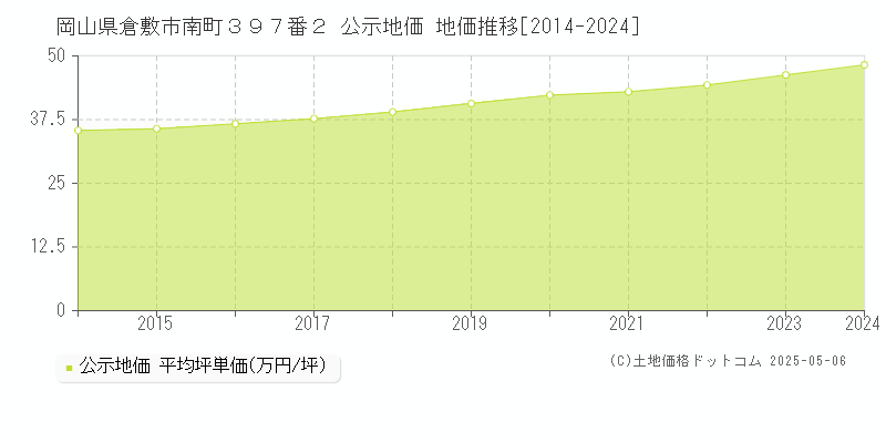 岡山県倉敷市南町３９７番２ 公示地価 地価推移[2014-2024]