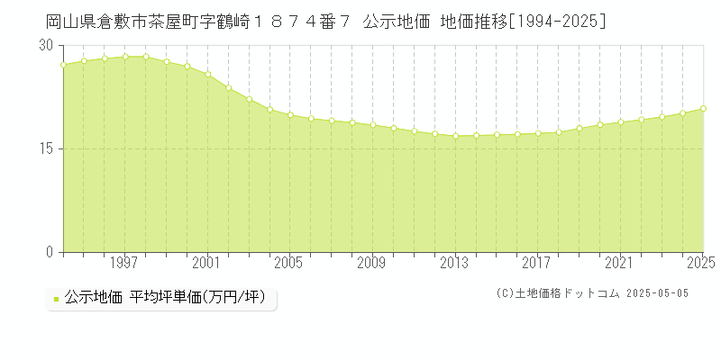 岡山県倉敷市茶屋町字鶴崎１８７４番７ 公示地価 地価推移[1994-2025]