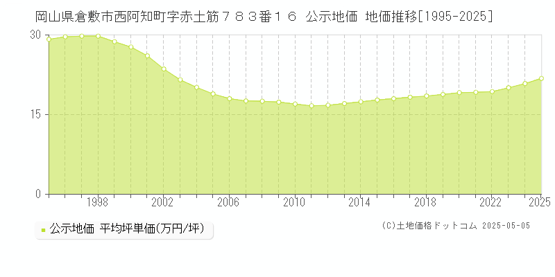 岡山県倉敷市西阿知町字赤土筋７８３番１６ 公示地価 地価推移[1995-2025]