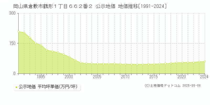 岡山県倉敷市鶴形１丁目６６２番２ 公示地価 地価推移[1991-2024]