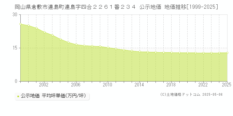岡山県倉敷市連島町連島字四合２２６１番２３４ 公示地価 地価推移[1999-2025]