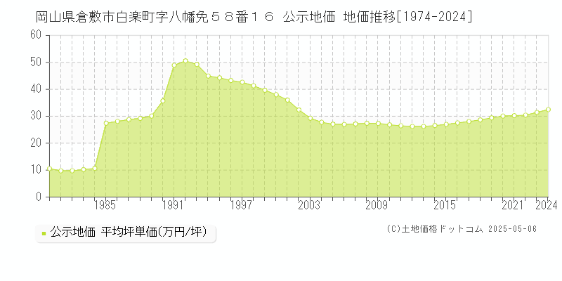 岡山県倉敷市白楽町字八幡免５８番１６ 公示地価 地価推移[1974-2024]