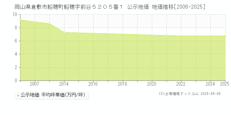 岡山県倉敷市船穂町船穂字前谷５２０５番１ 公示地価 地価推移[2006-2025]