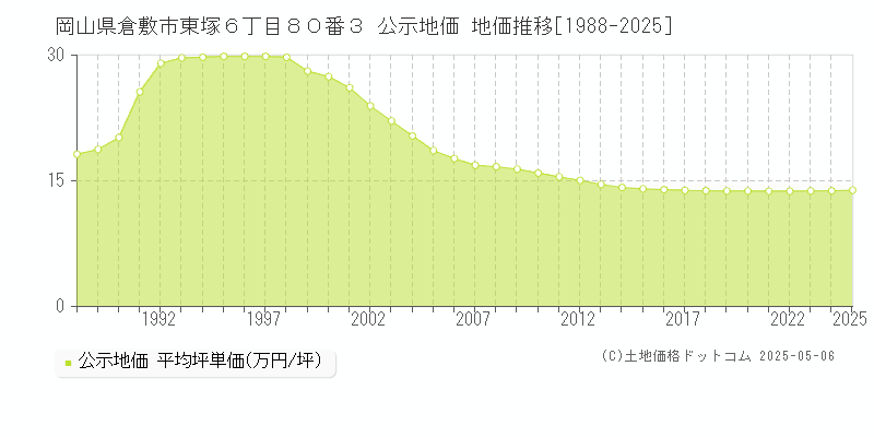 岡山県倉敷市東塚６丁目８０番３ 公示地価 地価推移[1988-2025]