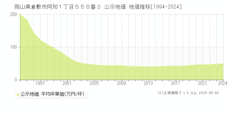 岡山県倉敷市阿知１丁目５５８番３ 公示地価 地価推移[1994-2024]