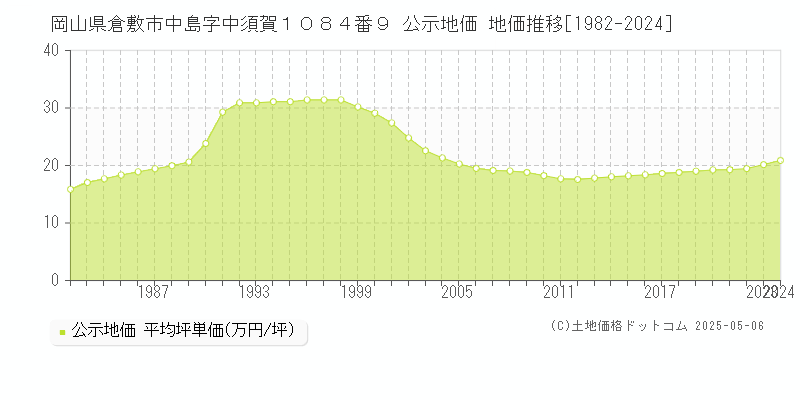 岡山県倉敷市中島字中須賀１０８４番９ 公示地価 地価推移[1982-2024]