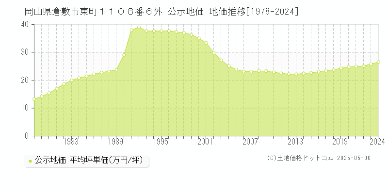岡山県倉敷市東町１１０８番６外 公示地価 地価推移[1978-2024]