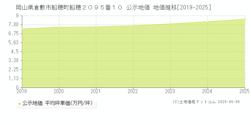 岡山県倉敷市船穂町船穂２０９５番１０ 公示地価 地価推移[2019-2025]