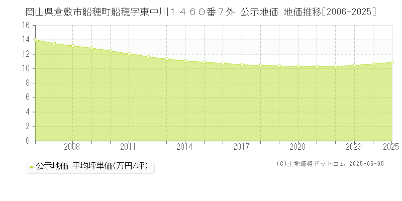 岡山県倉敷市船穂町船穂字東中川１４６０番７外 公示地価 地価推移[2006-2025]
