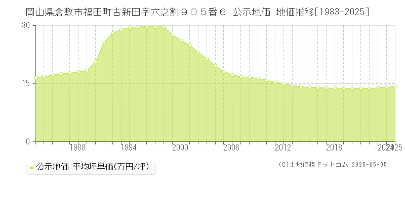 岡山県倉敷市福田町古新田字六之割９０５番６ 公示地価 地価推移[1983-2025]
