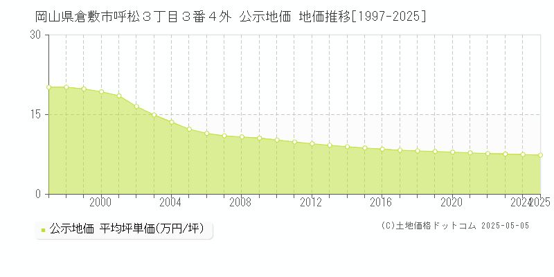 岡山県倉敷市呼松３丁目３番４外 公示地価 地価推移[1997-2025]