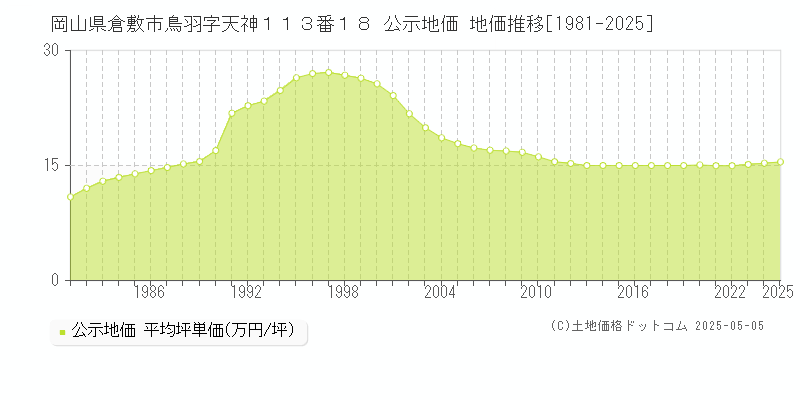 岡山県倉敷市鳥羽字天神１１３番１８ 公示地価 地価推移[1981-2025]