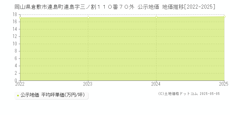 岡山県倉敷市連島町連島字三ノ割１１０番７０外 公示地価 地価推移[2022-2025]