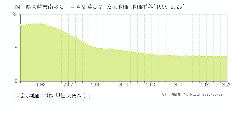 岡山県倉敷市南畝３丁目４９番３９ 公示地価 地価推移[1995-2025]