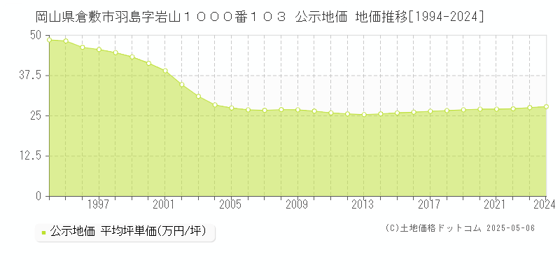 岡山県倉敷市羽島字岩山１０００番１０３ 公示地価 地価推移[1994-2024]
