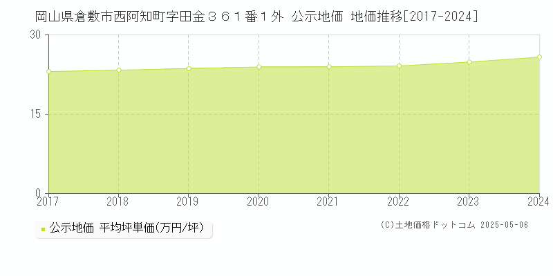 岡山県倉敷市西阿知町字田金３６１番１外 公示地価 地価推移[2017-2024]
