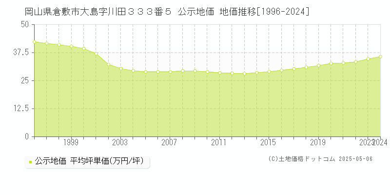 岡山県倉敷市大島字川田３３３番５ 公示地価 地価推移[1996-2024]