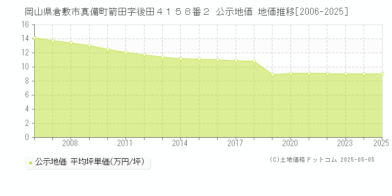 岡山県倉敷市真備町箭田字後田４１５８番２ 公示地価 地価推移[2006-2025]