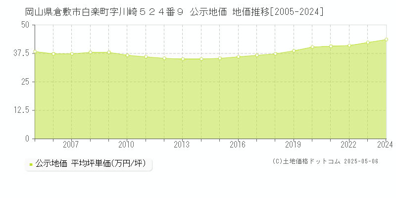 岡山県倉敷市白楽町字川崎５２４番９ 公示地価 地価推移[2005-2024]