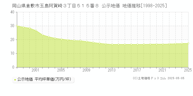 岡山県倉敷市玉島阿賀崎３丁目５１５番８ 公示地価 地価推移[1998-2025]