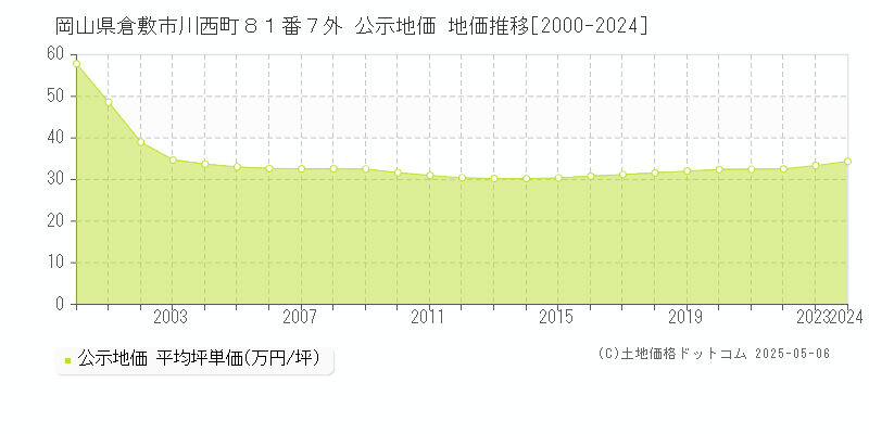 岡山県倉敷市川西町８１番７外 公示地価 地価推移[2000-2024]