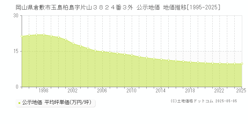 岡山県倉敷市玉島柏島字片山３８２４番３外 公示地価 地価推移[1995-2025]