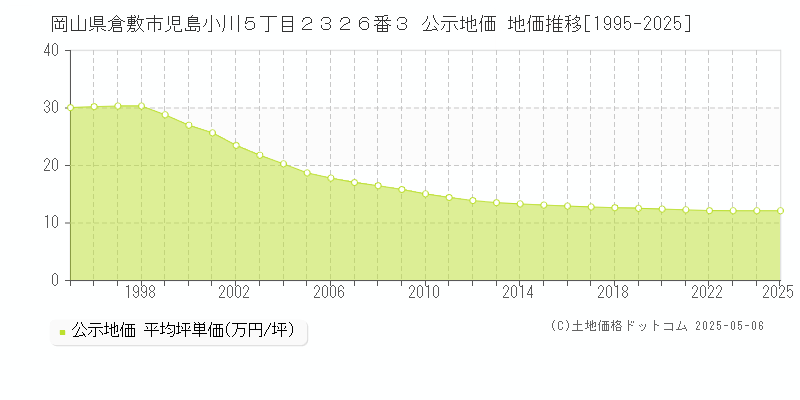 岡山県倉敷市児島小川５丁目２３２６番３ 公示地価 地価推移[1995-2025]