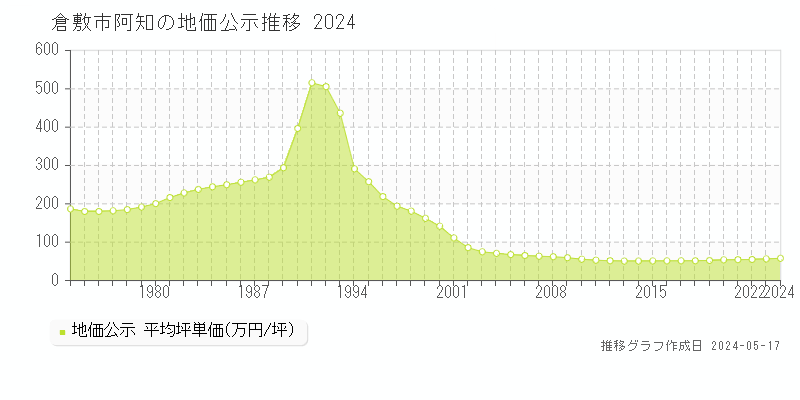 倉敷市阿知の地価公示推移グラフ 