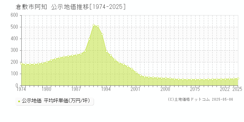 阿知(倉敷市)の公示地価推移グラフ(坪単価)[1974-2025年]