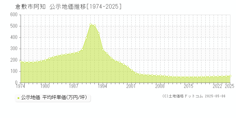 倉敷市阿知の地価公示推移グラフ 