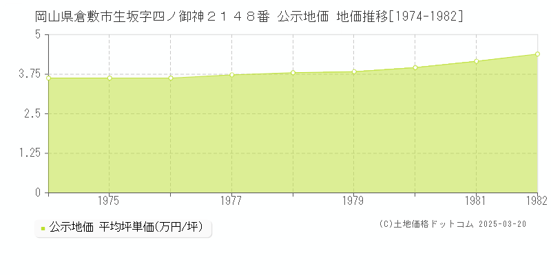 岡山県倉敷市生坂字四ノ御神２１４８番 公示地価 地価推移[1974-1982]