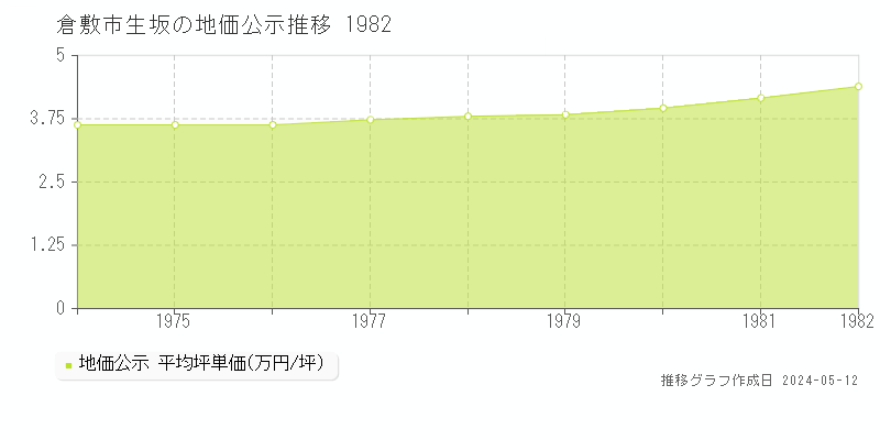 倉敷市生坂の地価公示推移グラフ 