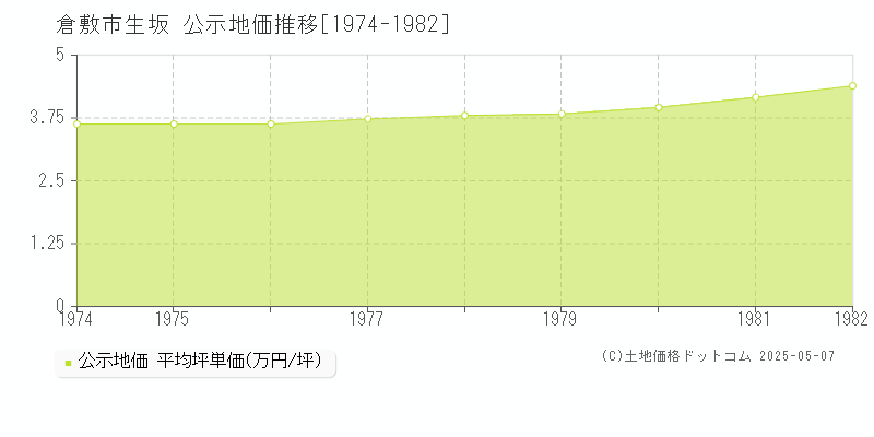 生坂(倉敷市)の公示地価推移グラフ(坪単価)[1974-1982年]