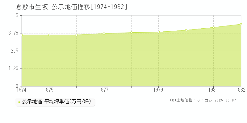 倉敷市生坂の地価公示推移グラフ 