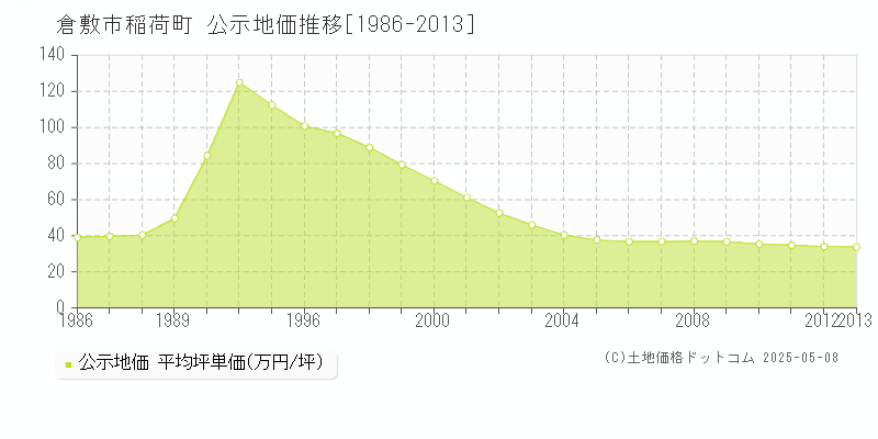 稲荷町(倉敷市)の公示地価推移グラフ(坪単価)[1986-2013年]