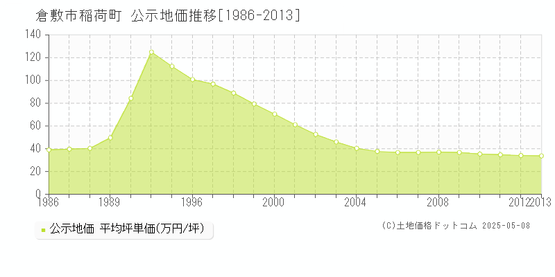 倉敷市稲荷町の地価公示推移グラフ 