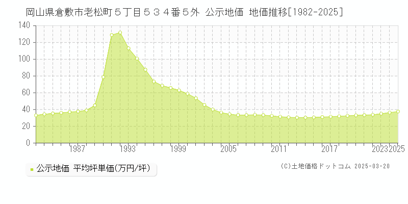 岡山県倉敷市老松町５丁目５３４番５外 公示地価 地価推移[1982-2025]