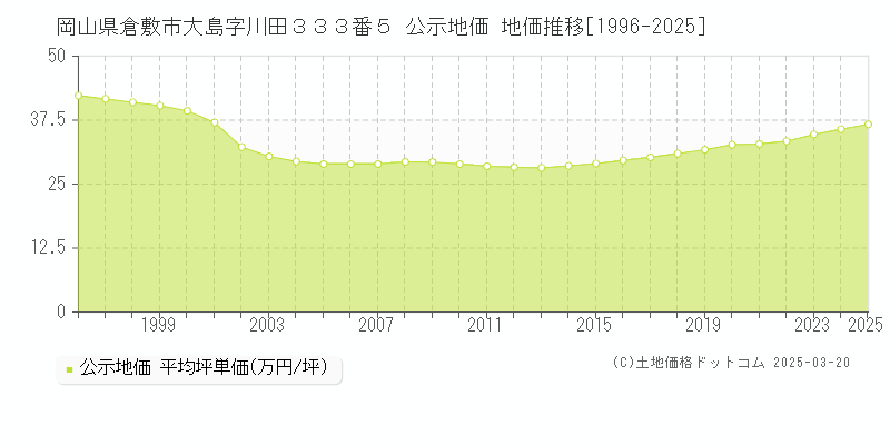 岡山県倉敷市大島字川田３３３番５ 公示地価 地価推移[1996-2025]