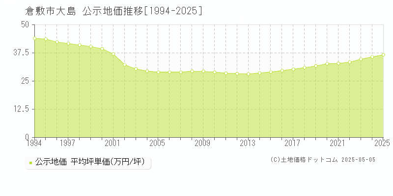 大島(倉敷市)の公示地価推移グラフ(坪単価)[1994-2025年]