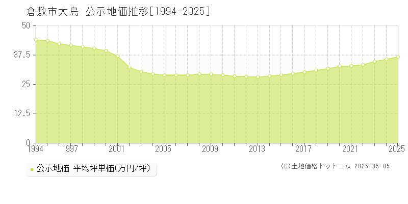 倉敷市大島の地価公示推移グラフ 